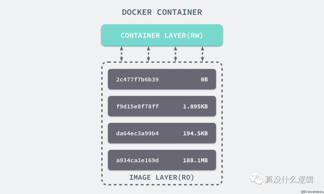 🐋[Docker] 核心技术与实现原理 - 图16