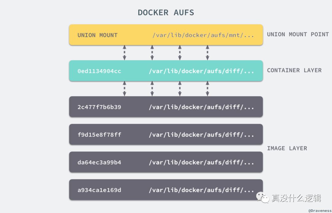 🐋[Docker] 核心技术与实现原理 - 图18