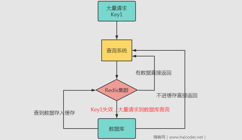 缓存穿透击穿与雪崩 - 图2