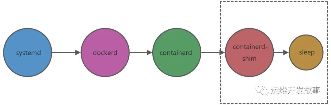 [Docker] 容器技术剖析 - 图10