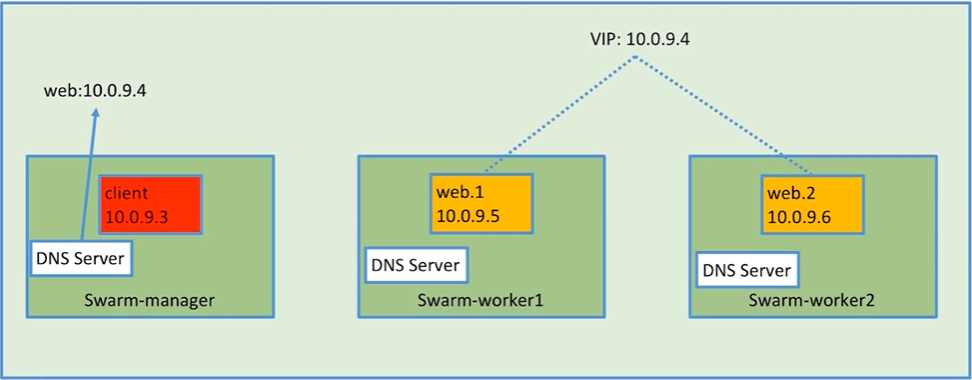 💫32 Docker Swarm - 图10