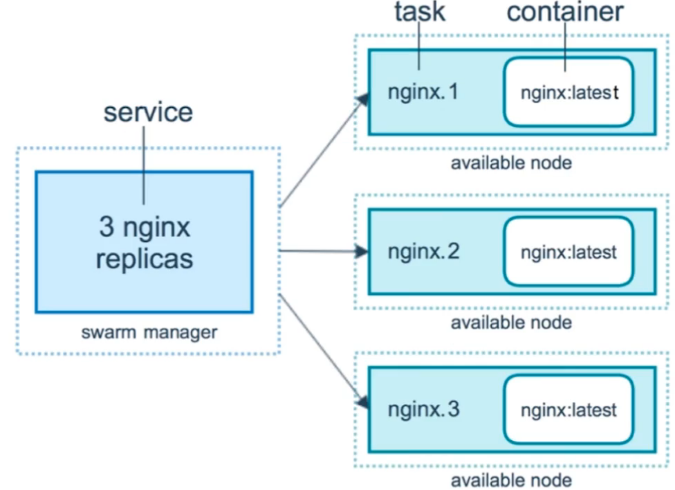 💫32 Docker Swarm - 图4