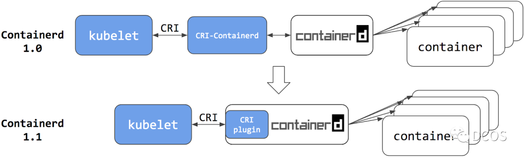 🐧[Containerd] 深度剖析-CRI篇 - 图11