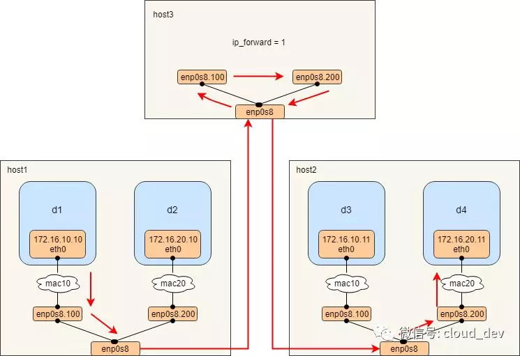 [Docker] Docker 网络模型之 macvlan 详解 - 图3