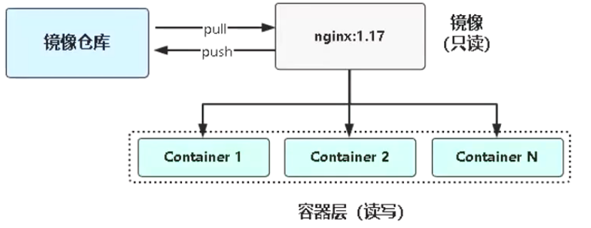 01 Docker 基础部分 - 图12