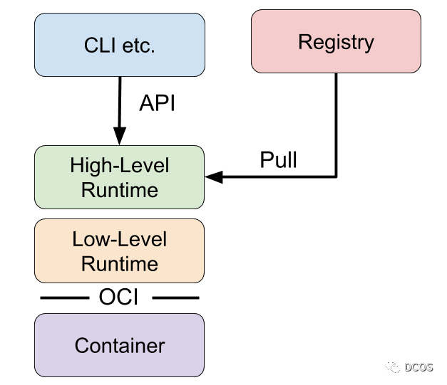 🐧[Containerd] 深度剖析-CRI篇 - 图16