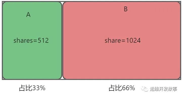 [Docker] 容器技术剖析 - 图14