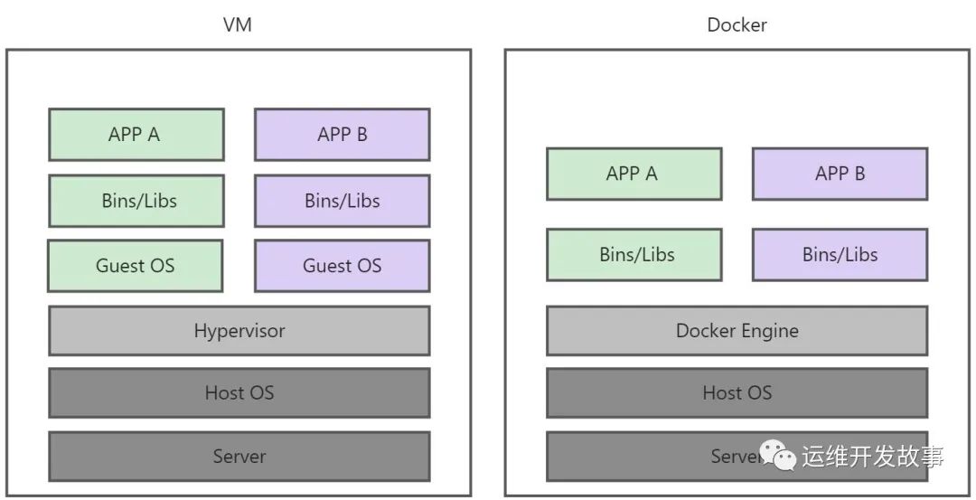 [Docker] 容器技术剖析 - 图7