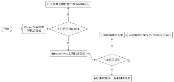 💎[尚硅谷-Docker] 2022版Docker实战教程（基础篇） - 图18