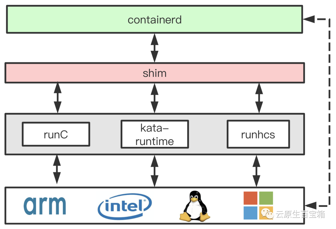 🐋[Container] 各种容器运行时 - 图4