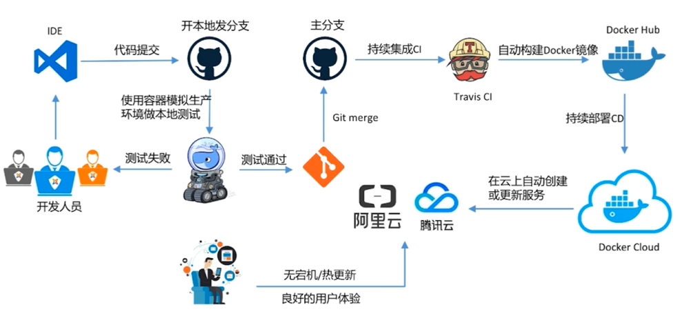 🚀3 Docker容器践行DevOps理念教程 - 图6