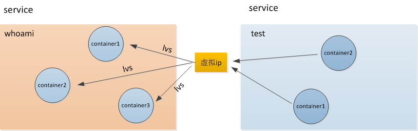 Docker Swarm之RoutingMesh - 图1