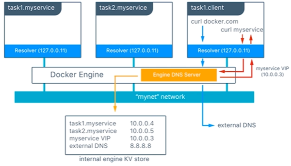 💫32 Docker Swarm - 图9