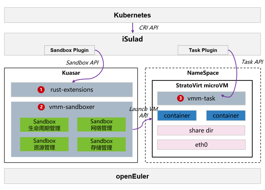 [Docker] 基于 Kuasar 的极速轻量安全容器 - 图1