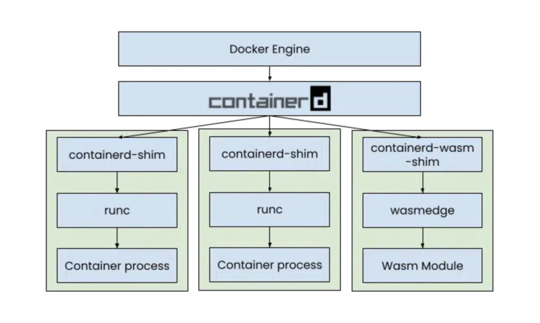 [Docker] Docker + WebAssembly 集成简介 - 图2