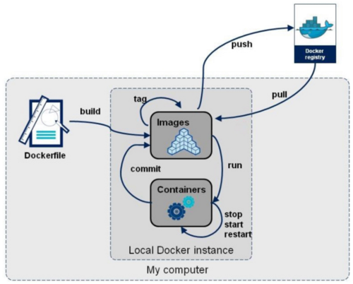 💎[尚硅谷-Docker] 2022版Docker实战教程（高级篇） - 图21