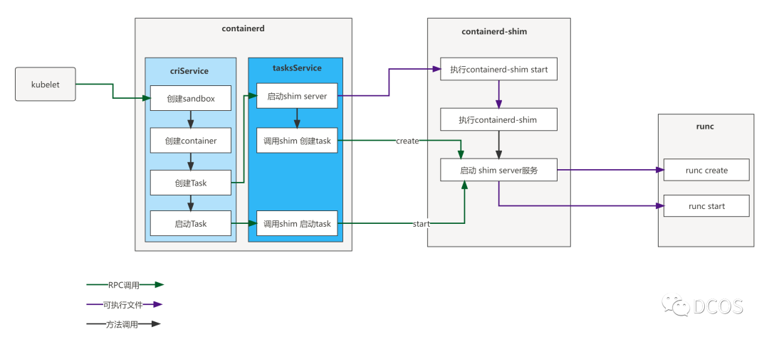 🐧[Containerd] 深度剖析-CRI篇 - 图5