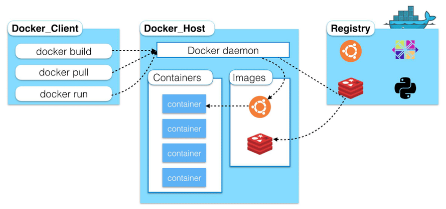 💫1 Docker最新超详细版教程通俗易懂 - 图5