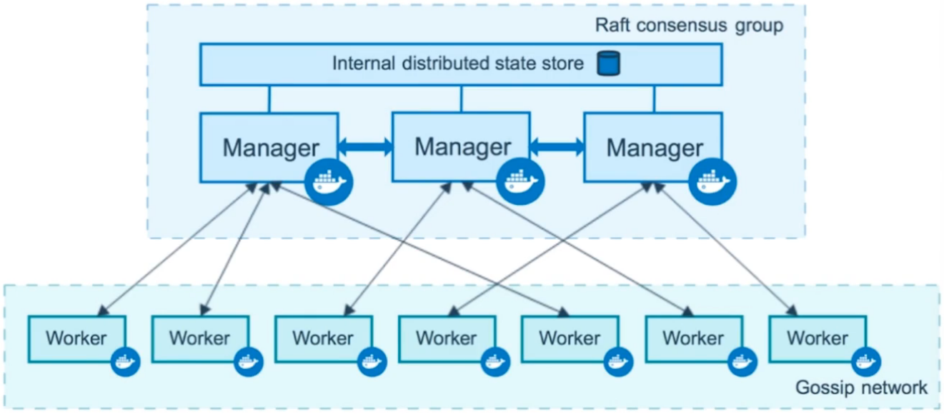 💫32 Docker Swarm - 图3