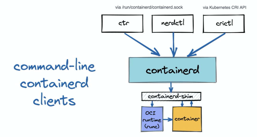 🐧[Containerd] 基于 Kubernetes 1.27.4 的 nerdctl - 图1