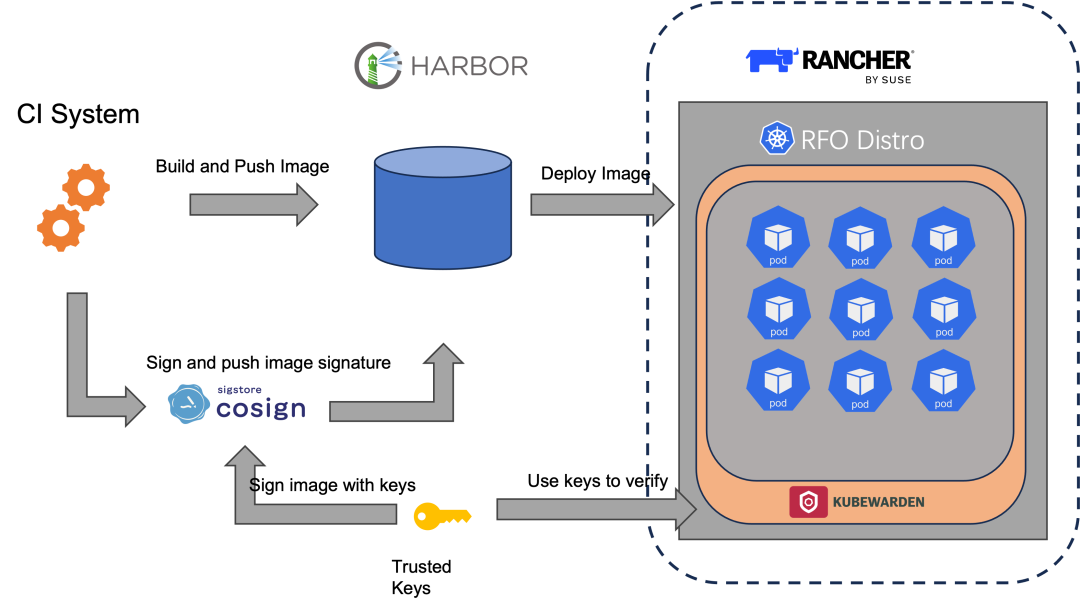 [Docker] 容器镜像安全管理探索 - 图1