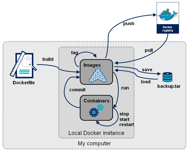 💫1 Docker最新超详细版教程通俗易懂 - 图47