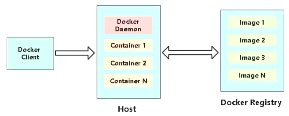 01 Docker 基础部分 - 图2