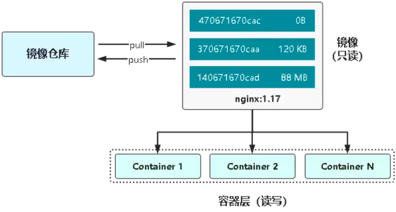 01 Docker 基础部分 - 图15