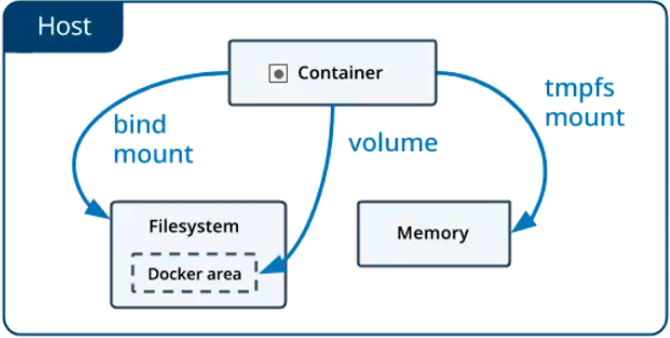 01 Docker 基础部分 - 图20