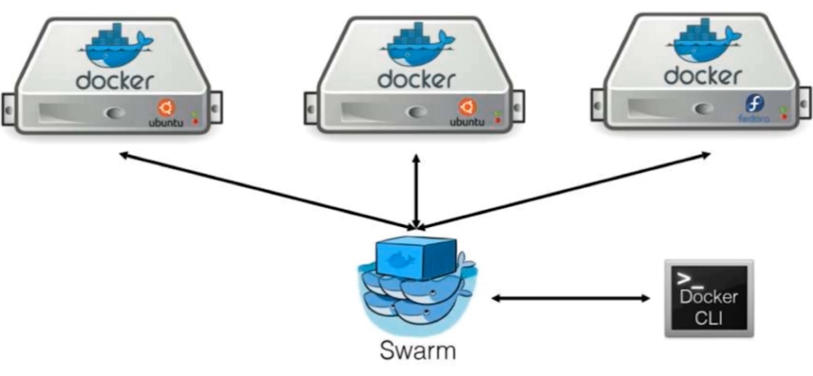 💫32 Docker Swarm - 图2