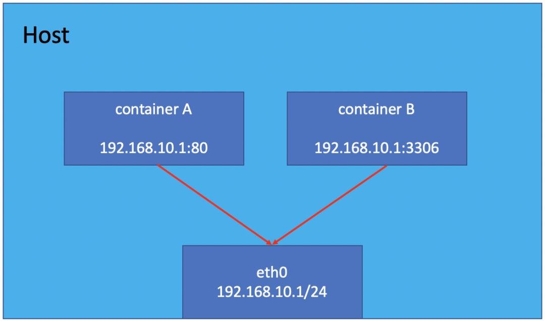 💫Docker 技术入门与应用实战 - 图12