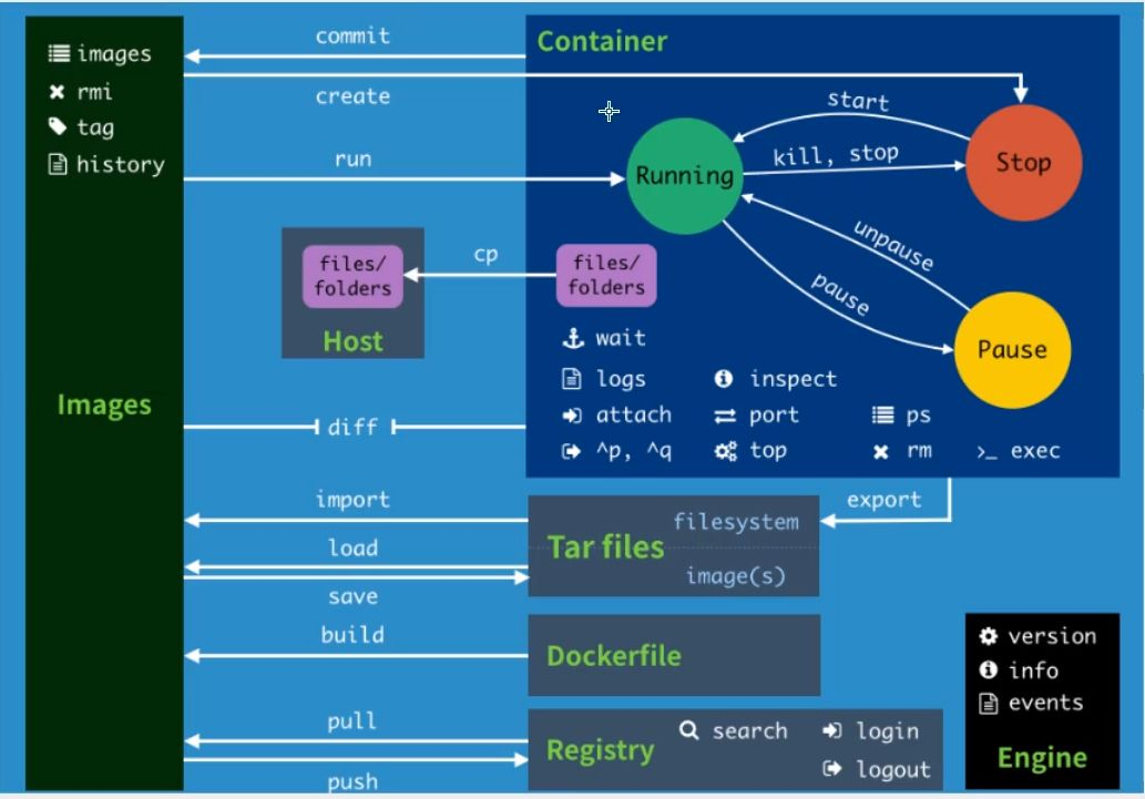 💫1 Docker最新超详细版教程通俗易懂 - 图13