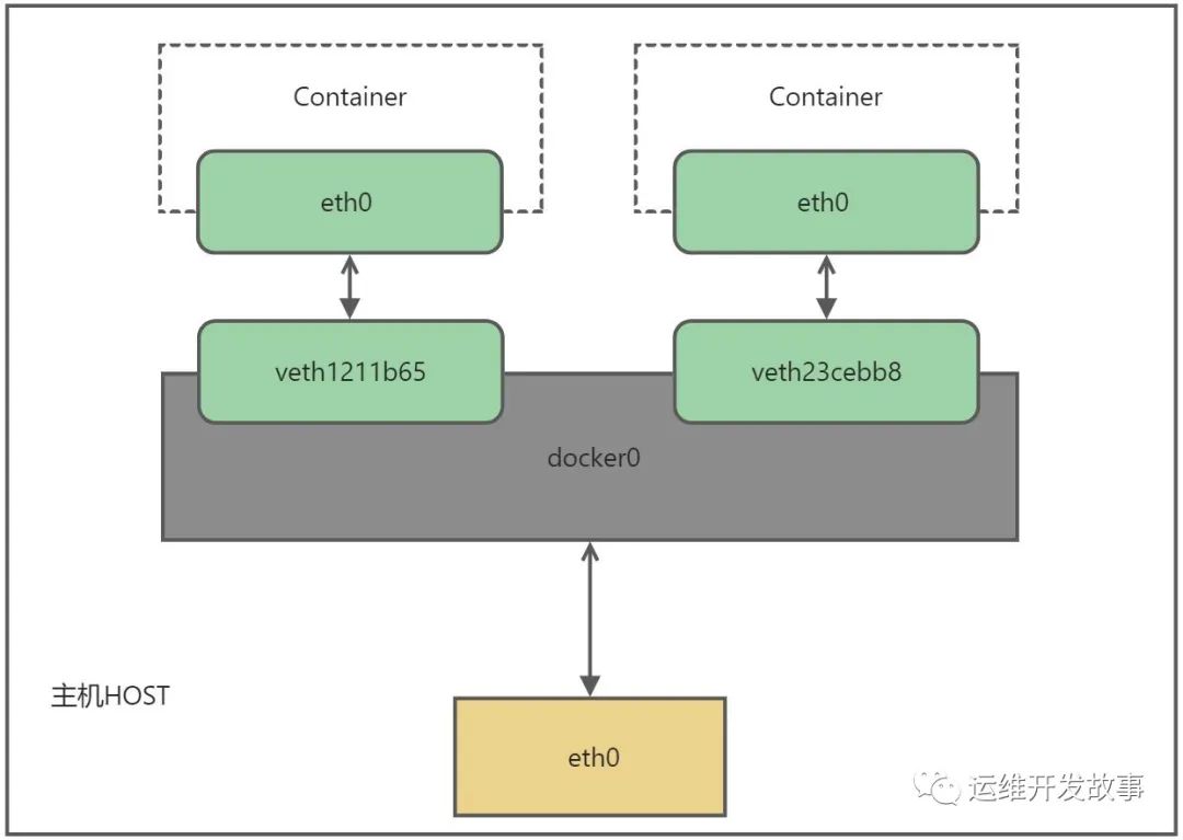 [Docker] 容器技术剖析 - 图12