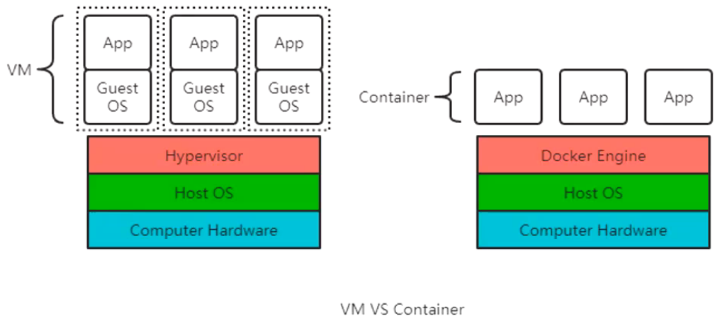 01 Docker 基础部分 - 图7