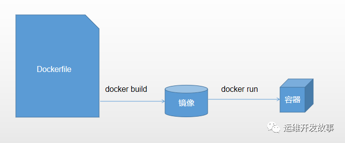 [Docker] 容器技术剖析 - 图20