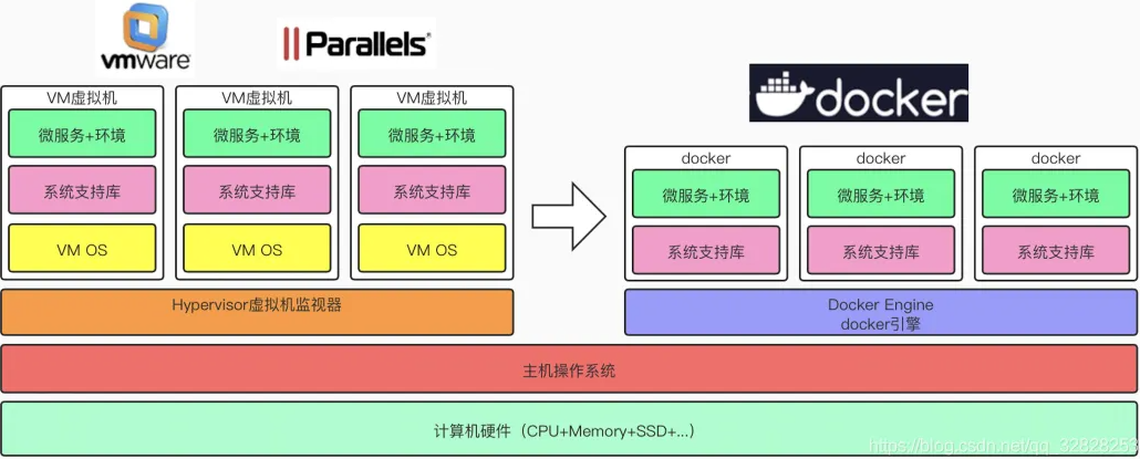 💫1 Docker最新超详细版教程通俗易懂 - 图4