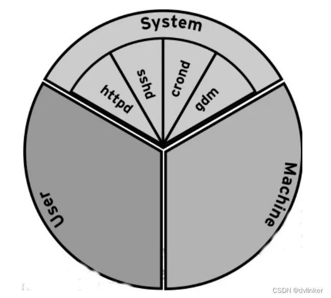 🐋[Docker] 搞懂 Docker 容器的核心基石 Cgroups - 图3