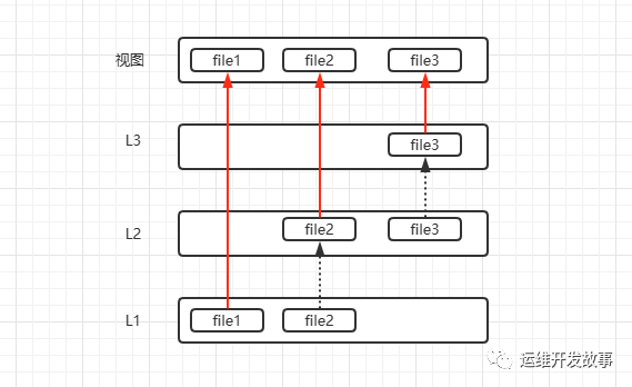 [Docker] 容器技术剖析 - 图18