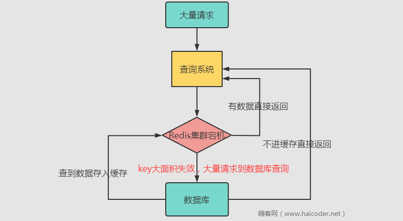 缓存穿透击穿与雪崩 - 图3