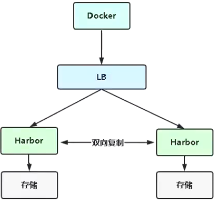 02 Docker 进阶部分 - 图14