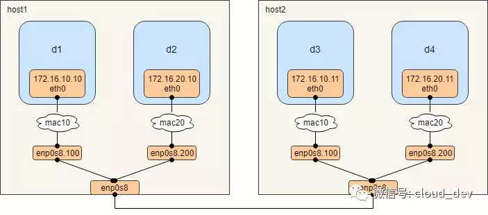 [Docker] Docker 网络模型之 macvlan 详解 - 图2