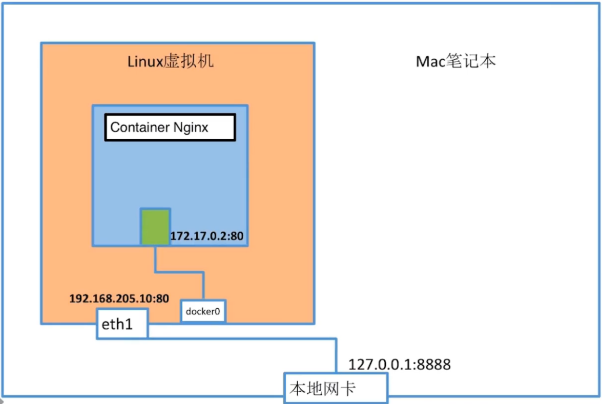 💫31 Docker Base - 图53