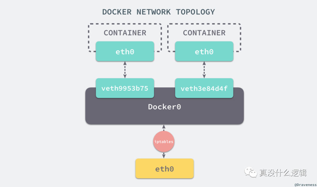 🐋[Docker] 核心技术与实现原理 - 图7