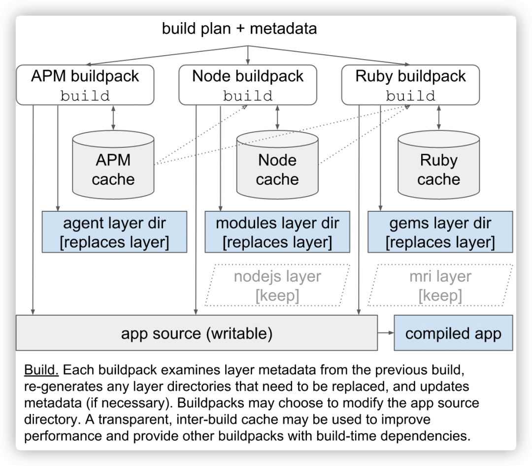 💫[Docker] 拥抱新型镜像构建技术 Buildpacks - 图8