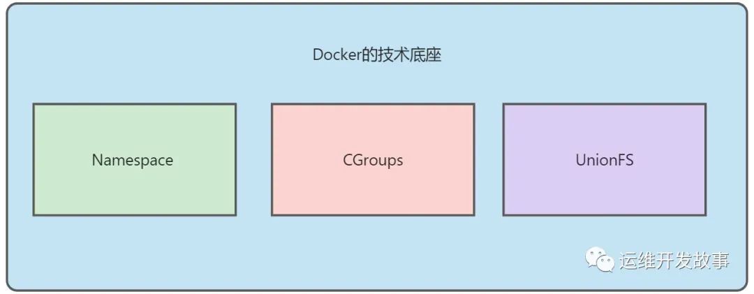 [Docker] 容器技术剖析 - 图9