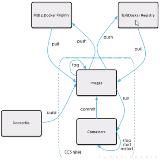 💫Docker 技术入门与应用实战 - 图38