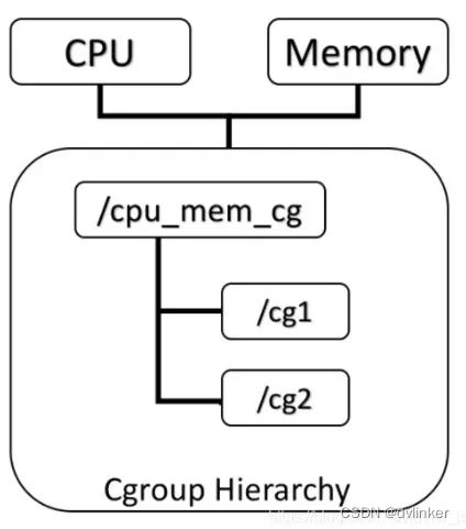 🐋[Docker] 搞懂 Docker 容器的核心基石 Cgroups - 图1