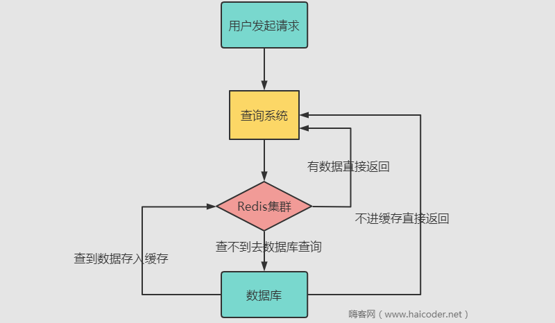 缓存穿透击穿与雪崩 - 图1