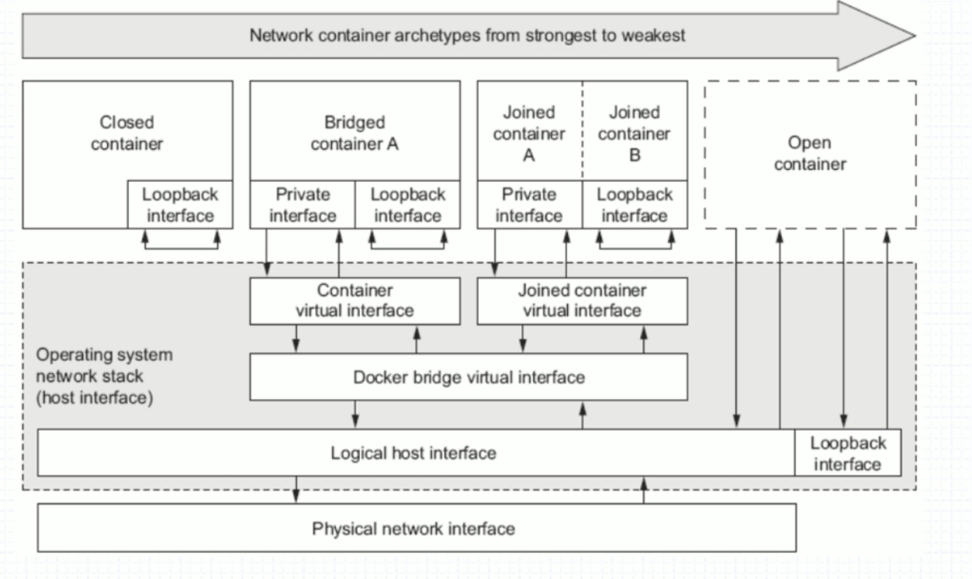 💫Docker 技术入门与应用实战 - 图9