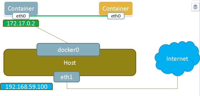 💫Docker 技术入门与应用实战 - 图11